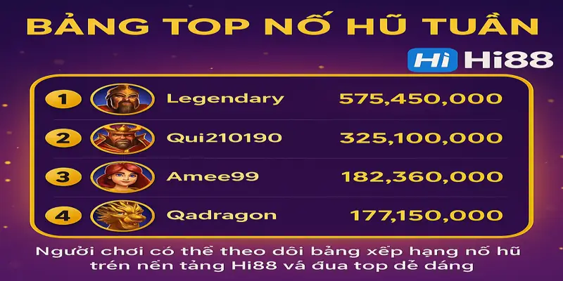 Người chơi có thể theo dõi bảng xếp hạng nổ hũ trên nền tảng Hi88 và đua top dễ dàng
