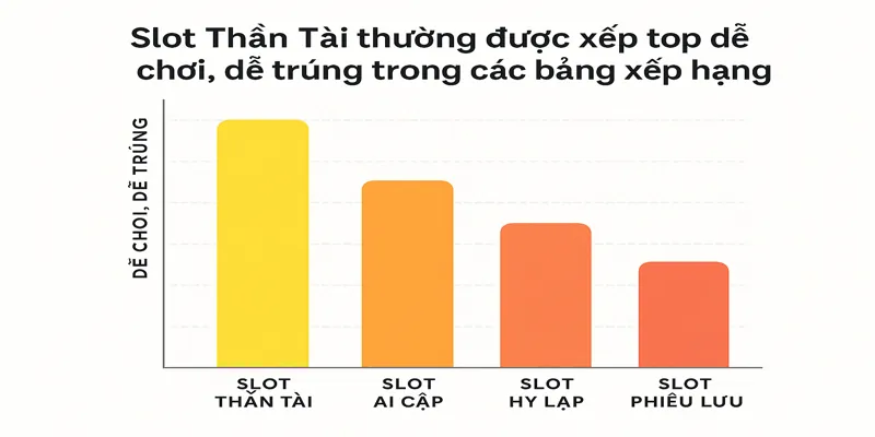 Slot Thần Tài thường được xếp top dễ chơi, dễ trúng trong các bảng xếp hạng